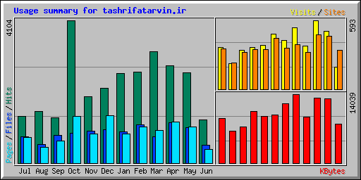 Usage summary for tashrifatarvin.ir